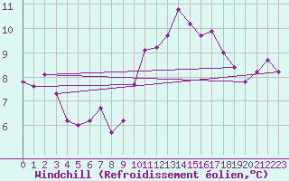 Courbe du refroidissement olien pour Roujan (34)