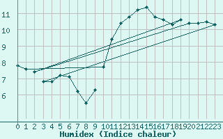 Courbe de l'humidex pour Villefontaine (38)