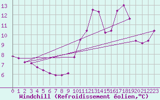 Courbe du refroidissement olien pour Angers-Marc (49)