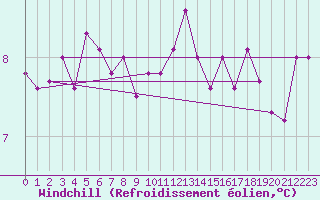 Courbe du refroidissement olien pour Mullingar