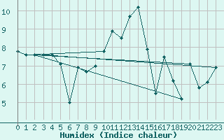 Courbe de l'humidex pour Deauville (14)