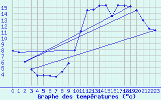 Courbe de tempratures pour Domme (24)