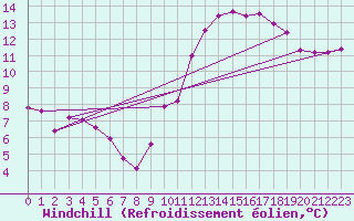 Courbe du refroidissement olien pour Frontenay (79)