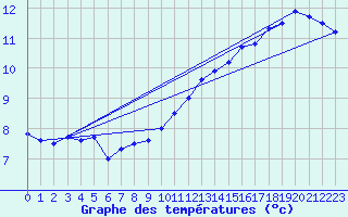 Courbe de tempratures pour Offenbach Wetterpar