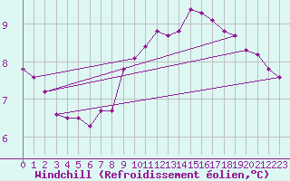 Courbe du refroidissement olien pour Le Luc (83)