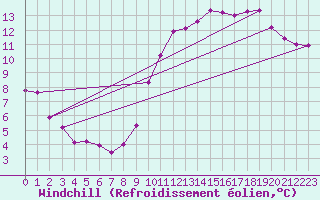 Courbe du refroidissement olien pour Rochegude (26)