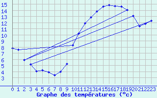 Courbe de tempratures pour Rochegude (26)