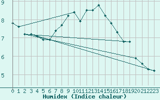 Courbe de l'humidex pour Neu Ulrichstein