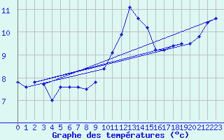 Courbe de tempratures pour Reims-Prunay (51)