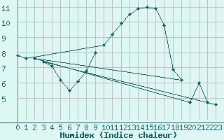 Courbe de l'humidex pour Herwijnen Aws