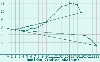 Courbe de l'humidex pour Combs-la-Ville (77)