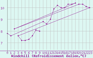 Courbe du refroidissement olien pour Douzy (08)