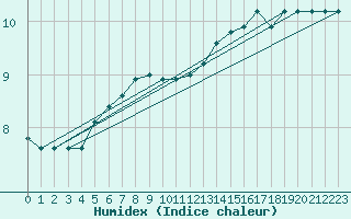 Courbe de l'humidex pour Bellefontaine (88)