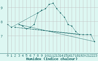 Courbe de l'humidex pour Ueckermuende