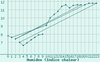 Courbe de l'humidex pour Le Luc (83)