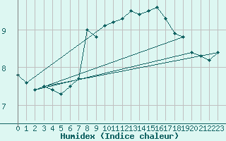 Courbe de l'humidex pour Aberporth