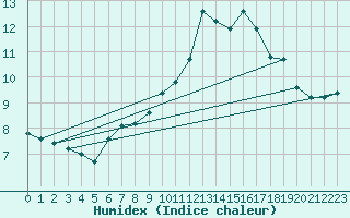 Courbe de l'humidex pour Lamballe (22)