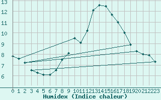 Courbe de l'humidex pour Deuselbach