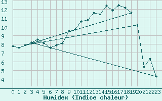 Courbe de l'humidex pour Lycksele