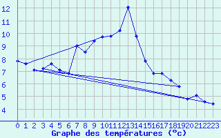 Courbe de tempratures pour La Fretaz (Sw)