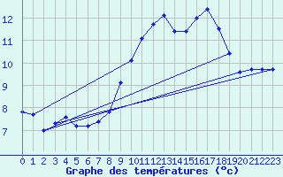 Courbe de tempratures pour Puissalicon (34)