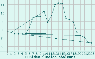 Courbe de l'humidex pour Vicosoprano