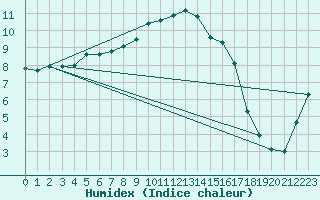 Courbe de l'humidex pour Bamberg