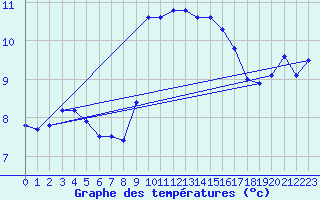 Courbe de tempratures pour Logrono (Esp)