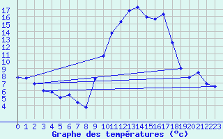 Courbe de tempratures pour Grasque (13)