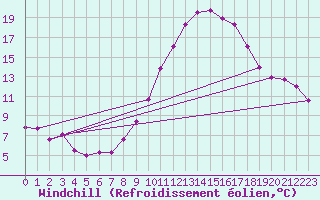 Courbe du refroidissement olien pour Tours (37)