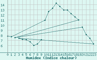 Courbe de l'humidex pour Sanary-sur-Mer (83)