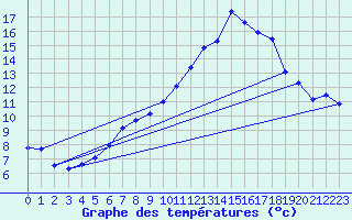 Courbe de tempratures pour Aoste (It)