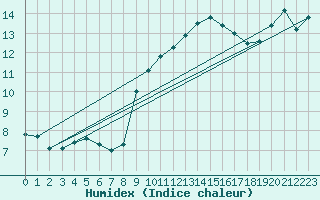 Courbe de l'humidex pour Ste (34)