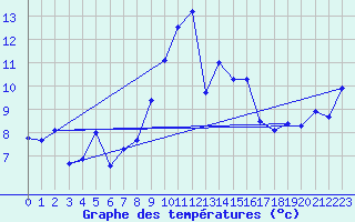 Courbe de tempratures pour Moleson (Sw)
