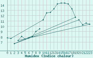 Courbe de l'humidex pour Agde (34)