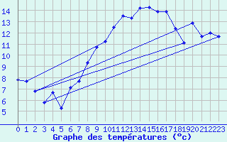 Courbe de tempratures pour La Fretaz (Sw)