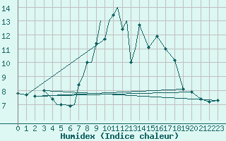 Courbe de l'humidex pour Diepholz