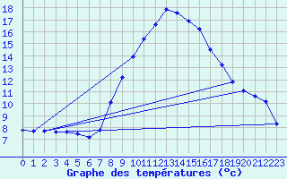 Courbe de tempratures pour Wien / Hohe Warte