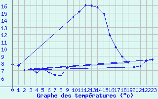 Courbe de tempratures pour Xonrupt-Longemer (88)