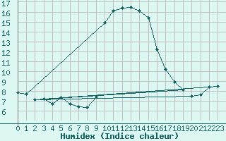 Courbe de l'humidex pour Xonrupt-Longemer (88)