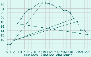 Courbe de l'humidex pour Joutseno Konnunsuo