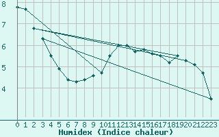 Courbe de l'humidex pour Camborne
