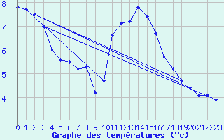 Courbe de tempratures pour Cap de la Hve (76)