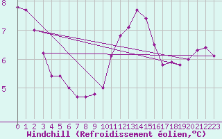 Courbe du refroidissement olien pour Saint Catherine