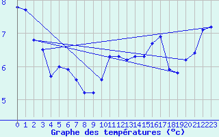 Courbe de tempratures pour Forceville (80)