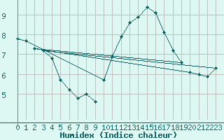 Courbe de l'humidex pour Leign-les-Bois (86)