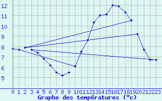 Courbe de tempratures pour Belfort-Dorans (90)