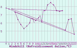 Courbe du refroidissement olien pour Scilly - Saint Mary