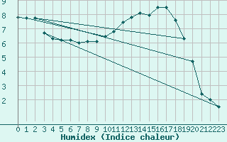 Courbe de l'humidex pour Tarbes (65)