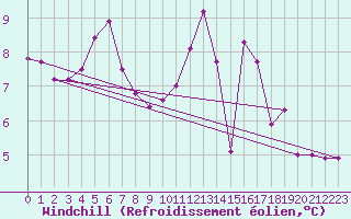 Courbe du refroidissement olien pour Chailles (41)